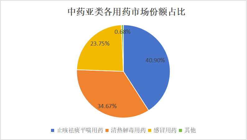 止咳露行業(yè)市場(chǎng)分析：預(yù)測(cè)2026年，止咳祛痰平喘市場(chǎng)有望達(dá)到500億。