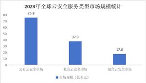 云安全服務(wù)行業(yè)：預(yù)計(jì)到2028年，我國云安全市場規(guī)模將突破700億元大關(guān)
