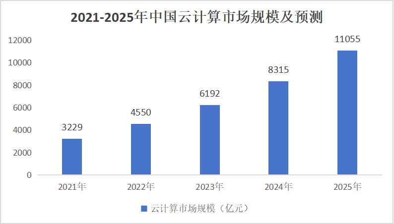 云計(jì)算行業(yè)發(fā)展歷程及市場(chǎng)分析