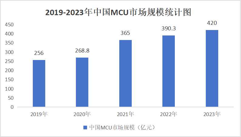 2024中國MCU行業(yè)現(xiàn)狀及前景預測