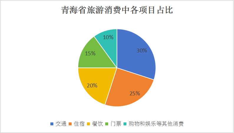 青海省旅游行業(yè)市場調研與前景展望