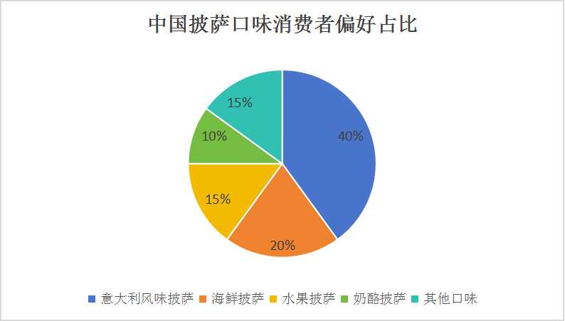 中國披薩行業(yè)發(fā)展概述及消費(fèi)群體分析