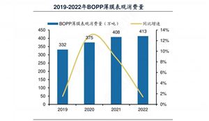 2024年中國BOPP薄膜行業(yè)的產(chǎn)業(yè)鏈上下游結(jié)構(gòu)及發(fā)展趨勢分析