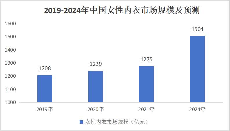 中國女士內(nèi)衣行業(yè)：2024年中國女性內(nèi)衣市場規(guī)模將達到1504億元