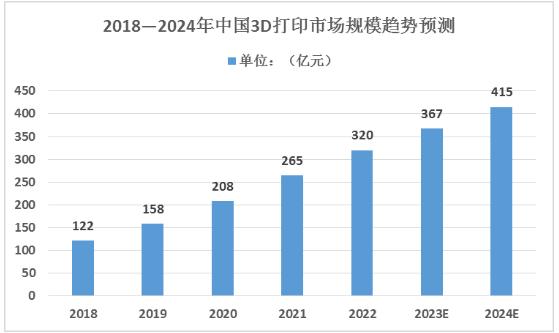 2024年中國(guó)航空航天3D打印行業(yè)市場(chǎng)規(guī)模及未來(lái)發(fā)展趨勢(shì)分析