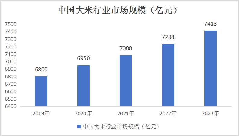 2024中國大米行業(yè)市場規(guī)模及產(chǎn)業(yè)鏈分析