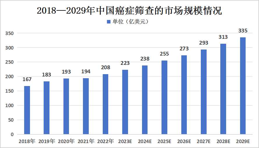 2023年中國(guó)癌癥檢測(cè)行業(yè)發(fā)展現(xiàn)狀及未來(lái)發(fā)展趨勢(shì)分析
