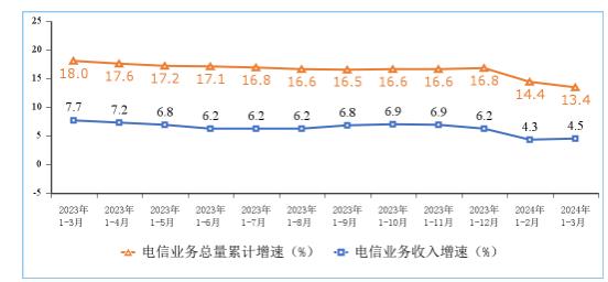 2024年一季度電信業(yè)務(wù)收入累計完成4437億元 中國電信行業(yè)未來展望