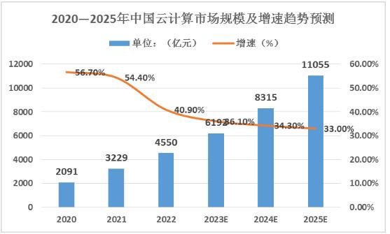 2024年中國(guó)云計(jì)算市場(chǎng)規(guī)模及未來(lái)發(fā)展趨勢(shì)、盈利模式分析