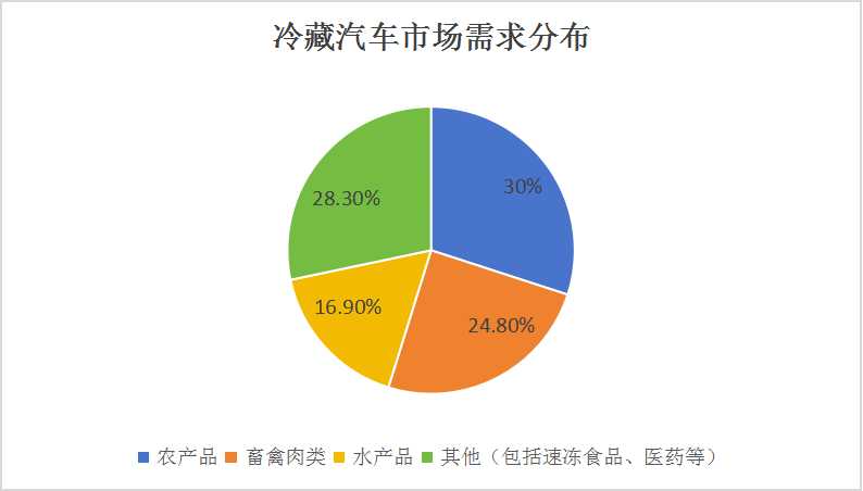 2024冷藏汽車行業(yè)市場(chǎng)分析及產(chǎn)業(yè)鏈構(gòu)成：預(yù)測(cè)2029年冷藏車行業(yè)的市場(chǎng)規(guī)模將達(dá)3516.58億元