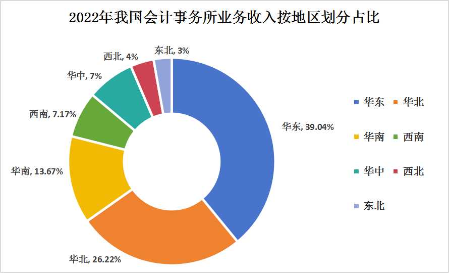 2023年中國(guó)會(huì)計(jì)師事務(wù)所細(xì)分結(jié)構(gòu)及收入地區(qū)分布情況分析