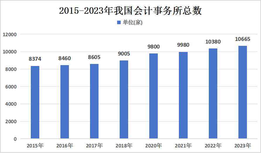 2023年我國(guó)會(huì)計(jì)師事務(wù)所行業(yè)增長(zhǎng)情況及競(jìng)爭(zhēng)格局分析