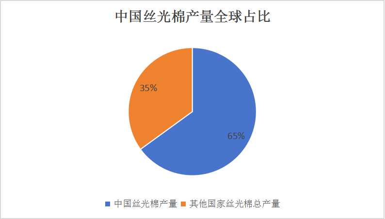 中國絲光棉行業(yè)市場分析及細(xì)分產(chǎn)品應(yīng)用