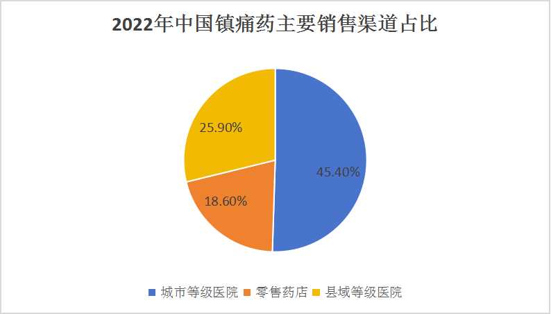 中國(guó)鎮(zhèn)痛藥行業(yè)市場(chǎng)現(xiàn)狀及產(chǎn)業(yè)鏈構(gòu)成分析