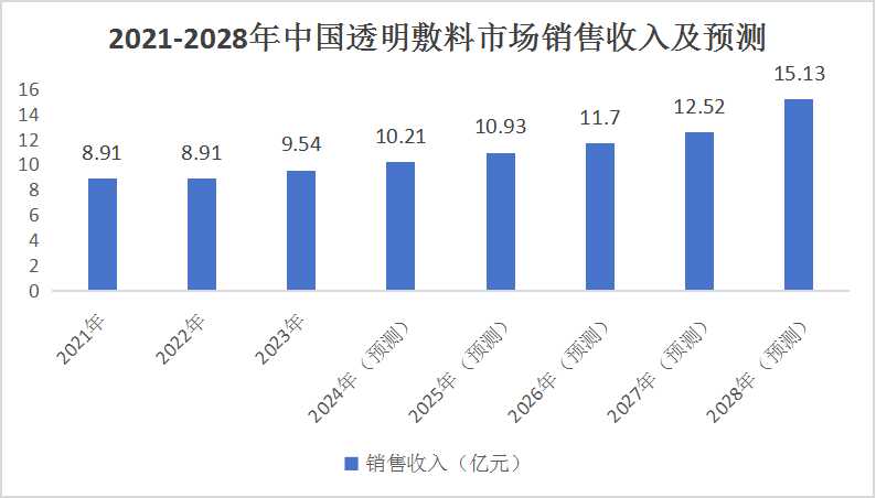2024中國(guó)透明敷料行業(yè)發(fā)展前景及重點(diǎn)企業(yè)分析