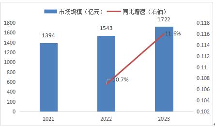 2024年中國(guó)智慧園區(qū)行業(yè)市場(chǎng)規(guī)模與發(fā)展趨勢(shì)預(yù)測(cè)