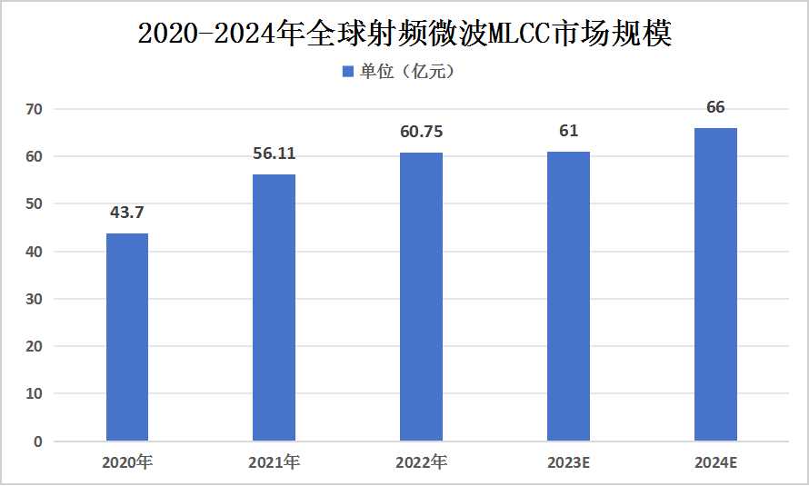 2023年我國射頻微波MLCC行業(yè)發(fā)展現(xiàn)狀及未來發(fā)展趨勢分析