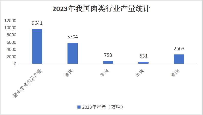 2024中國(guó)肉制品行業(yè)市場(chǎng)供需分析及重點(diǎn)企業(yè)調(diào)研