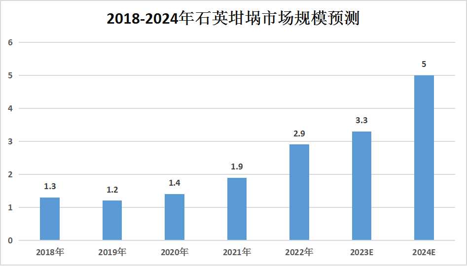 2023年中國石英坩堝行業(yè)發(fā)展現(xiàn)狀及未來發(fā)展趨勢分析