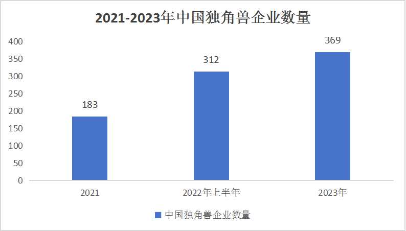 中國獨(dú)角獸企業(yè)市場經(jīng)營形勢分析及未來發(fā)展前景預(yù)測