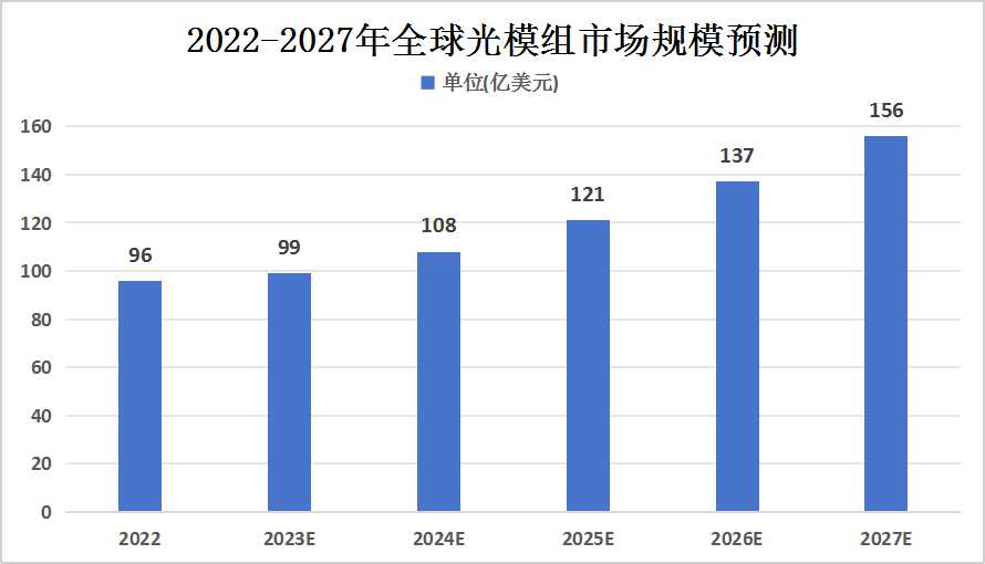 2023年光模塊行業(yè)發(fā)展現(xiàn)狀及未來(lái)發(fā)展趨勢(shì)分析