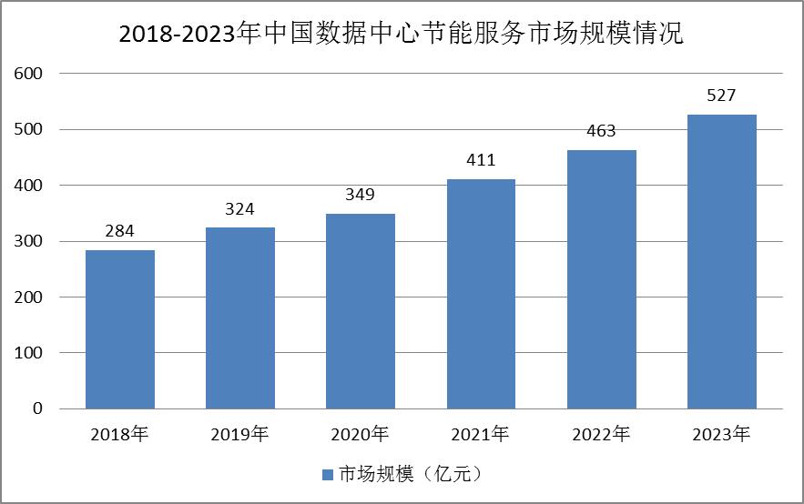 2023年中國(guó)數(shù)據(jù)中心節(jié)能服務(wù)行業(yè)市場(chǎng)規(guī)模及競(jìng)爭(zhēng)格局分析