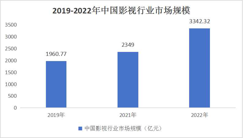 中國影視劇行業(yè)深度調(diào)研及投資機會分析
