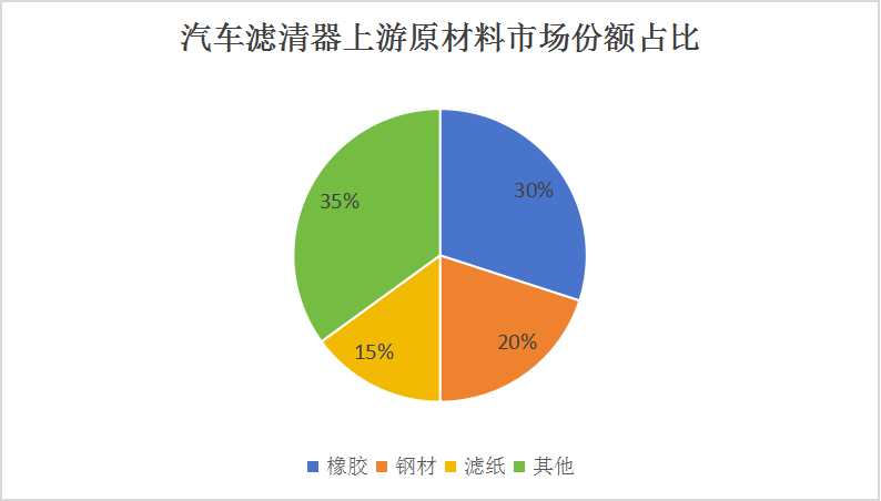 中國汽車濾清器行業(yè)市場發(fā)展現(xiàn)狀及產業(yè)鏈構成