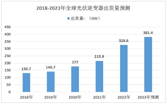 光伏逆變器行業(yè)競爭格局與重點(diǎn)企業(yè)分析