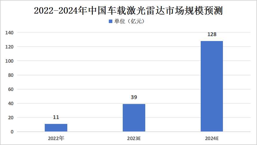 2023年中國車載激光雷達行業(yè)發(fā)展現(xiàn)狀及未來發(fā)展趨勢分析