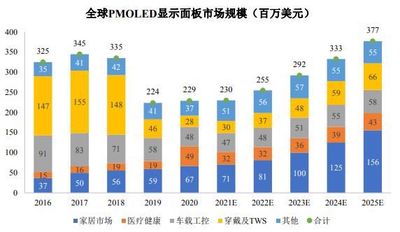 新型平板顯示——PMOLED技術(shù)的發(fā)展
