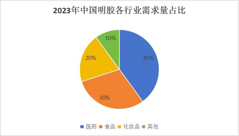 中國明膠行業(yè)市場分析及產業(yè)鏈構成