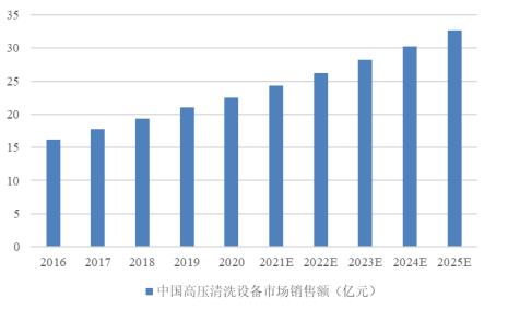 高壓清洗機(jī)械行業(yè)的發(fā)展與驅(qū)動(dòng)因素分析