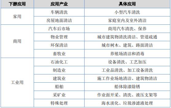 高壓清洗設(shè)備上下游與進(jìn)入壁壘分析