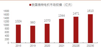 微特電機(jī)發(fā)展概況及市場(chǎng)規(guī)模分析