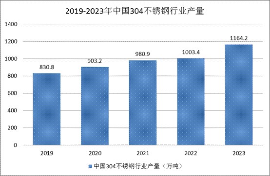 不銹鋼行業(yè)市場需求：細分產(chǎn)品304不銹鋼為重要細分