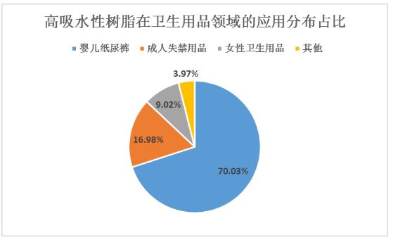 高吸水性樹脂(SAP)行業(yè)競爭格局與未來發(fā)展趨勢分析預(yù)測