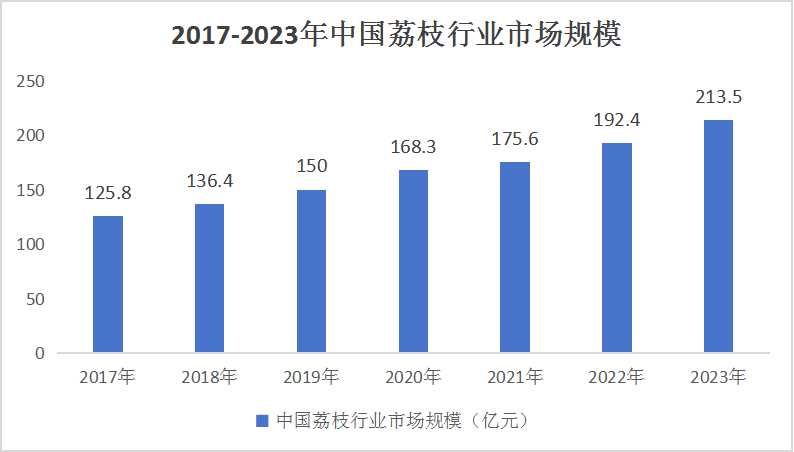 中國荔枝行業(yè)市場現(xiàn)狀及投資價值分析