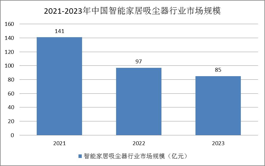 智能吸塵器行業(yè)市場(chǎng)現(xiàn)狀：滲透率還較低