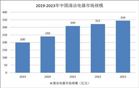 清潔電器行業(yè)發(fā)展現(xiàn)狀：普及率逐漸提高