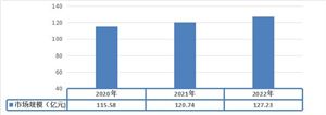 2021-2023年華東地區(qū)制服行業(yè)市場規(guī)模分析