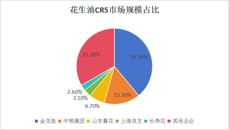 花生油產(chǎn)業(yè)現(xiàn)狀及未來發(fā)展趨勢分析