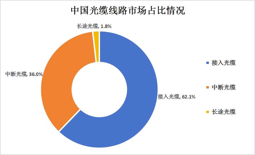 2023年中國(guó)光纖光纜行業(yè)發(fā)展現(xiàn)狀及未來(lái)行業(yè)發(fā)展趨勢(shì)分析