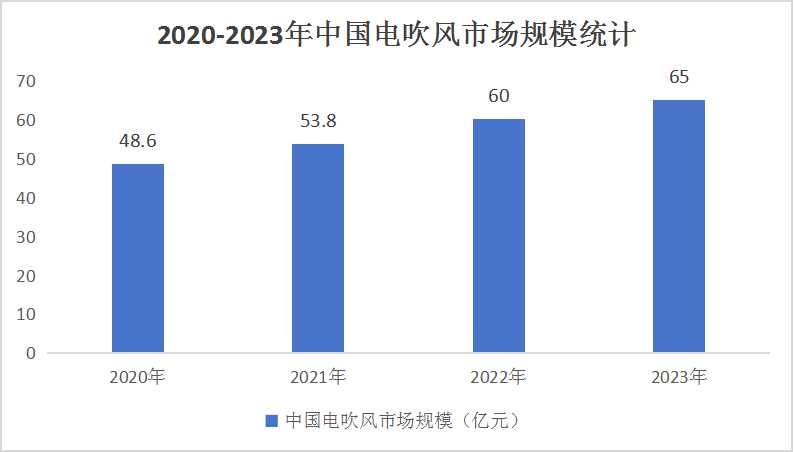 中國吹風(fēng)機市場發(fā)展預(yù)測：負離子吹風(fēng)機逐漸成為產(chǎn)品標配