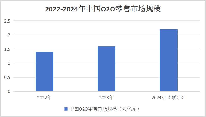 中國社區(qū)O2O行業(yè)市場現狀調研與發(fā)展趨勢預測