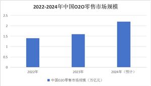 中國(guó)社區(qū)O2O行業(yè)市場(chǎng)現(xiàn)狀調(diào)研與發(fā)展趨勢(shì)預(yù)測(cè)