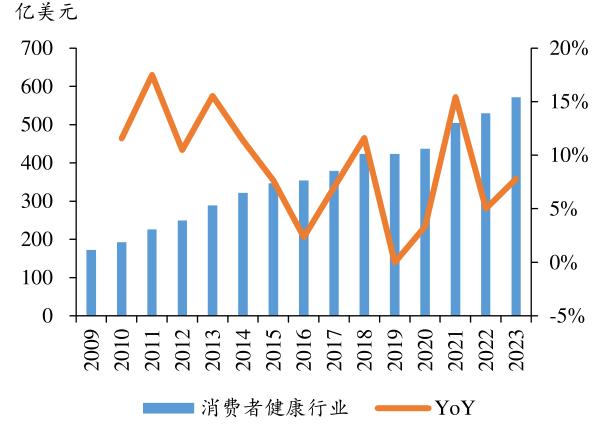 營養(yǎng)保健食品常青賽道， 行業(yè)步入健康成長期