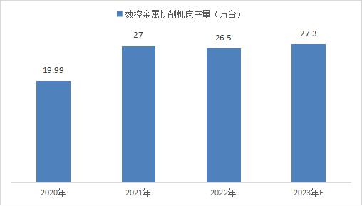 2020-2023年國內(nèi)數(shù)控金屬切削機(jī)床產(chǎn)量情況