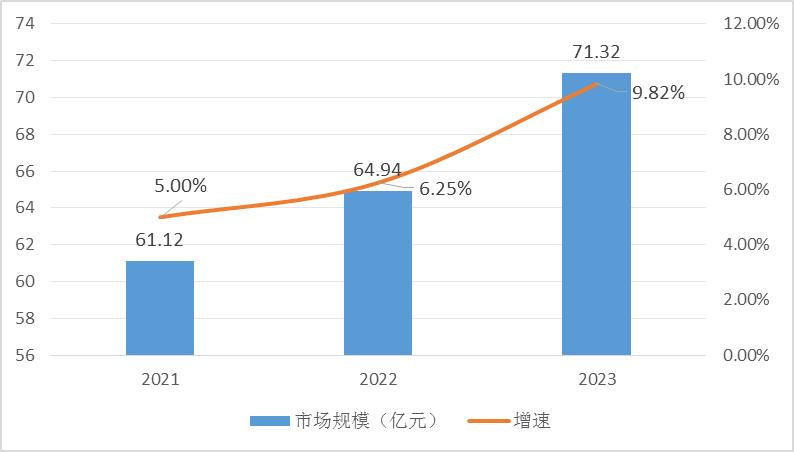 2023年國內助聽器行業(yè)的競爭情況呈現出一種多元化和激烈化的趨勢