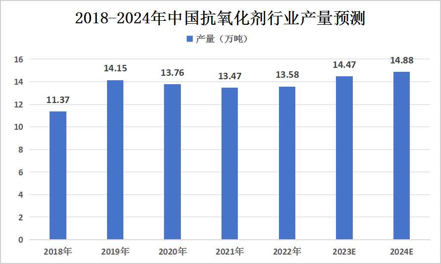 2024年中國(guó)抗氧化劑市場(chǎng)規(guī)模及產(chǎn)量預(yù)測(cè)分析